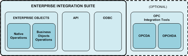Enterprise Integration Suite Components